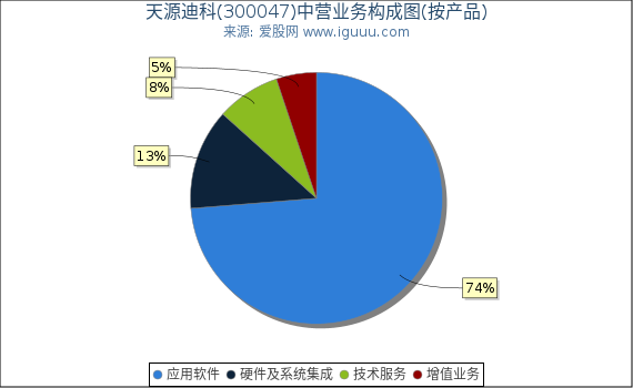 天源迪科(300047)主营业务构成图(按产品) 天源迪科(300047)主营业务构成图(按产品)