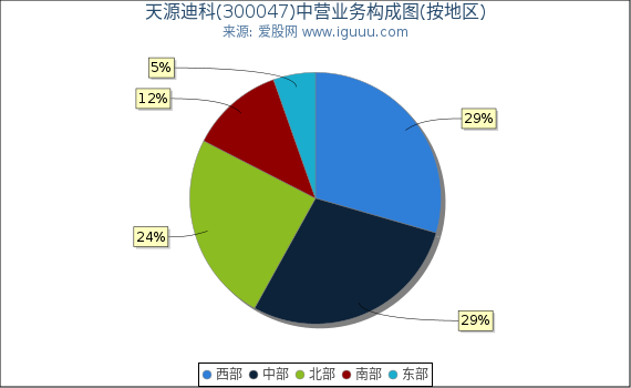 天源迪科(300047)主营业务构成图(按地区) 天源迪科(300047)主营业务构成图(按地区)