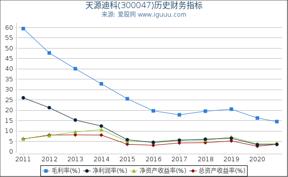 天源迪科(300047)股东权益比率、固定资产比率等历史财务指标图 天源迪科(300047)股东权益比率、固定资产比率等历史财务指标图