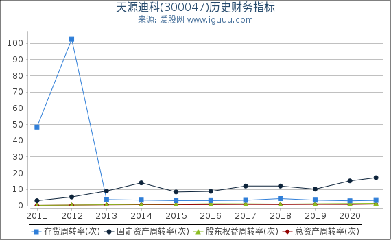 天源迪科(300047)股东权益比率、固定资产比率等历史财务指标图 天源迪科(300047)股东权益比率、固定资产比率等历史财务指标图