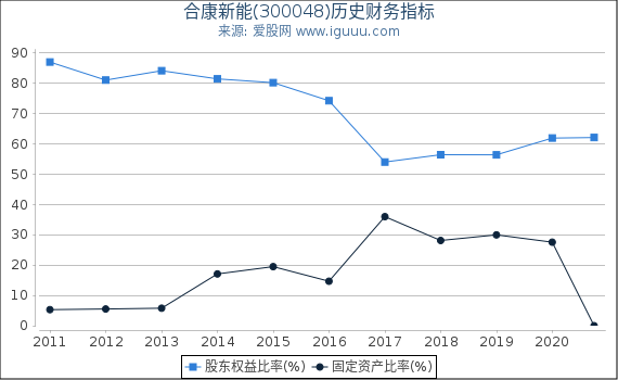 合康新能(300048)股东权益比率、固定资产比率等历史财务指标图 合康新能(300048)股东权益比率、固定资产比率等历史财务指标图