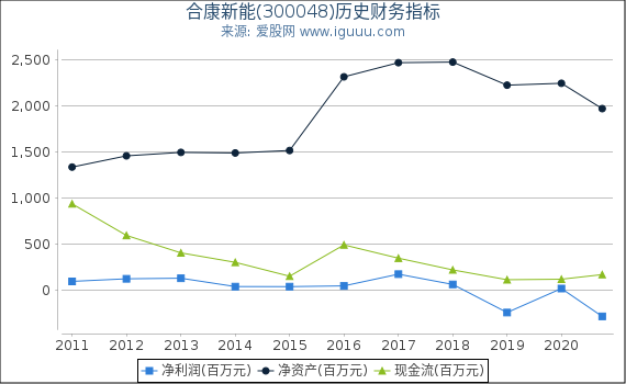 合康新能(300048)股东权益比率、固定资产比率等历史财务指标图 合康新能(300048)股东权益比率、固定资产比率等历史财务指标图