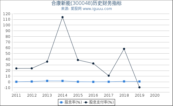 合康新能(300048)股东权益比率、固定资产比率等历史财务指标图 合康新能(300048)股东权益比率、固定资产比率等历史财务指标图