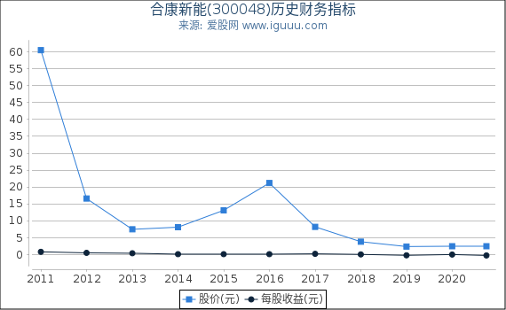 合康新能(300048)股东权益比率、固定资产比率等历史财务指标图 合康新能(300048)股东权益比率、固定资产比率等历史财务指标图