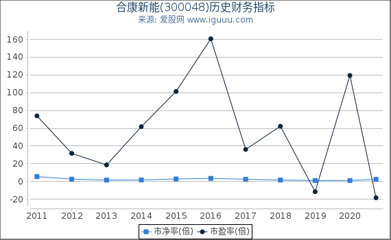 合康新能(300048)股东权益比率、固定资产比率等历史财务指标图 合康新能(300048)股东权益比率、固定资产比率等历史财务指标图