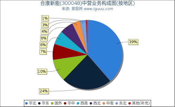 合康新能(300048)主营业务构成图(按地区) 合康新能(300048)主营业务构成图(按地区)