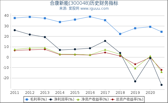 合康新能(300048)股东权益比率、固定资产比率等历史财务指标图 合康新能(300048)股东权益比率、固定资产比率等历史财务指标图