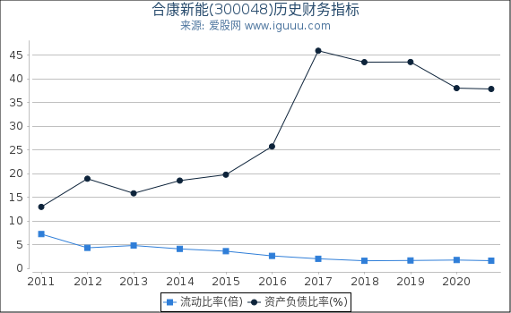 合康新能(300048)股东权益比率、固定资产比率等历史财务指标图 合康新能(300048)股东权益比率、固定资产比率等历史财务指标图
