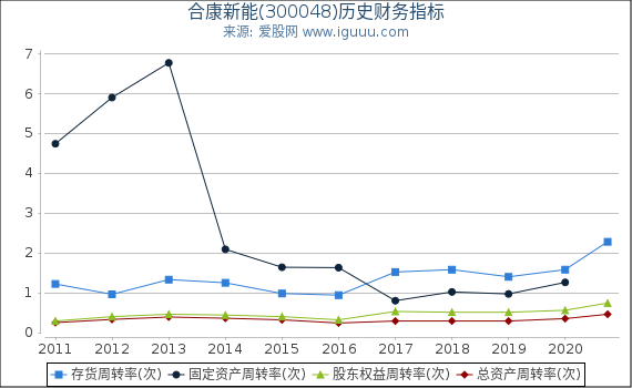 合康新能(300048)股东权益比率、固定资产比率等历史财务指标图 合康新能(300048)股东权益比率、固定资产比率等历史财务指标图