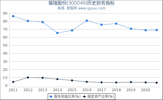 福瑞股份(300049)股东权益比率、固定资产比率等历史财务指标图 福瑞股份(300049)股东权益比率、固定资产比率等历史财务指标图