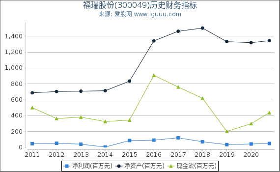 福瑞股份(300049)股东权益比率、固定资产比率等历史财务指标图 福瑞股份(300049)股东权益比率、固定资产比率等历史财务指标图