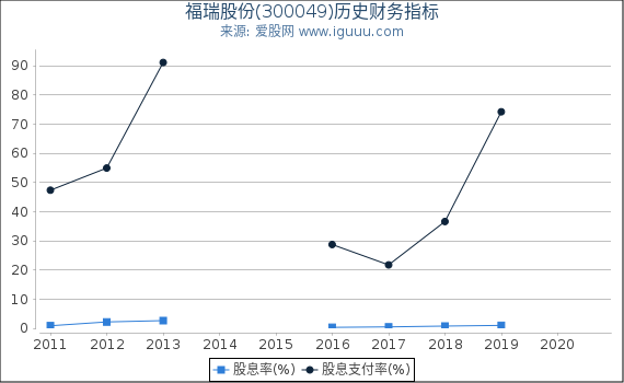 福瑞股份(300049)股东权益比率、固定资产比率等历史财务指标图 福瑞股份(300049)股东权益比率、固定资产比率等历史财务指标图