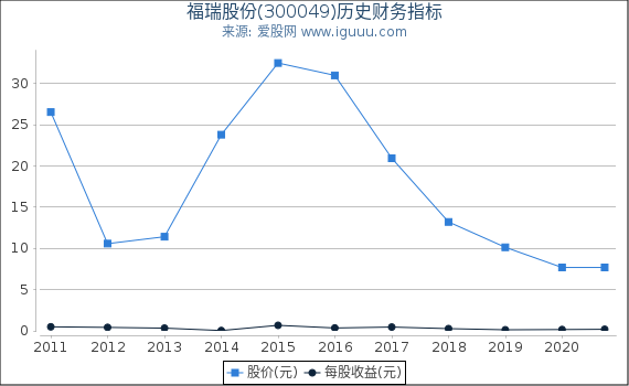 福瑞股份(300049)股东权益比率、固定资产比率等历史财务指标图 福瑞股份(300049)股东权益比率、固定资产比率等历史财务指标图