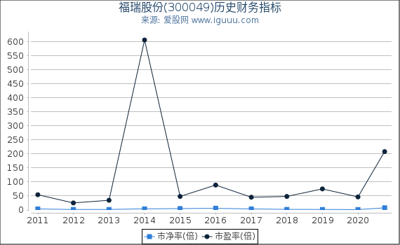 福瑞股份(300049)股东权益比率、固定资产比率等历史财务指标图 福瑞股份(300049)股东权益比率、固定资产比率等历史财务指标图