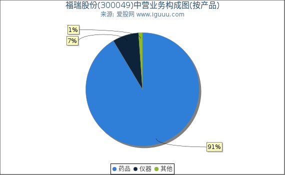 福瑞股份(300049)主营业务构成图（按产品）