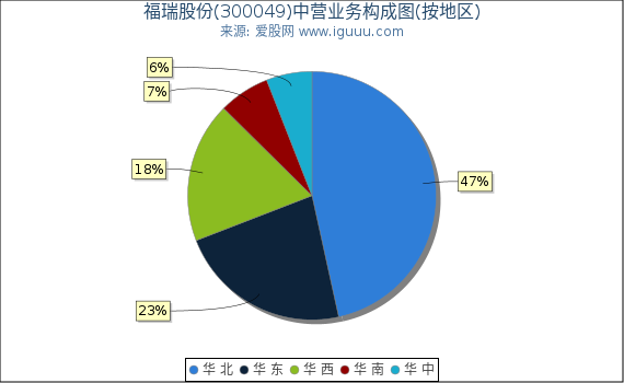 福瑞股份(300049)主营业务构成图（按地区）