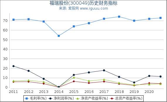 福瑞股份(300049)股东权益比率、固定资产比率等历史财务指标图 福瑞股份(300049)股东权益比率、固定资产比率等历史财务指标图