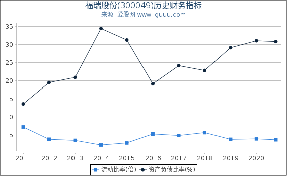 福瑞股份(300049)股东权益比率、固定资产比率等历史财务指标图 福瑞股份(300049)股东权益比率、固定资产比率等历史财务指标图
