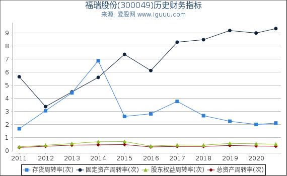 福瑞股份(300049)股东权益比率、固定资产比率等历史财务指标图 福瑞股份(300049)股东权益比率、固定资产比率等历史财务指标图