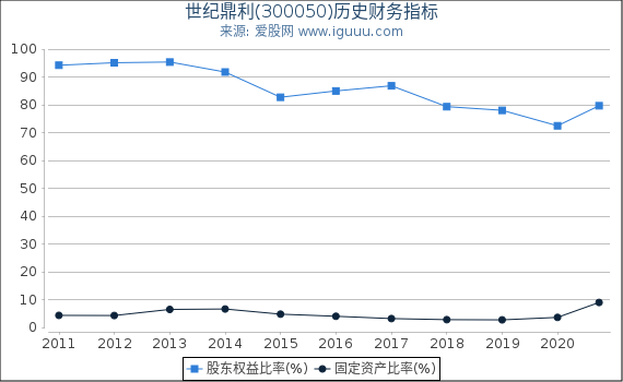 世纪鼎利(300050)股东权益比率、固定资产比率等历史财务指标图 世纪鼎利(300050)股东权益比率、固定资产比率等历史财务指标图