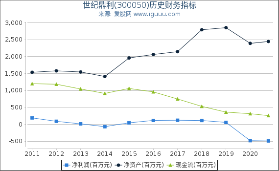 世纪鼎利(300050)股东权益比率、固定资产比率等历史财务指标图 世纪鼎利(300050)股东权益比率、固定资产比率等历史财务指标图