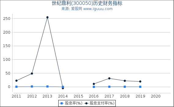 世纪鼎利(300050)股东权益比率、固定资产比率等历史财务指标图 世纪鼎利(300050)股东权益比率、固定资产比率等历史财务指标图