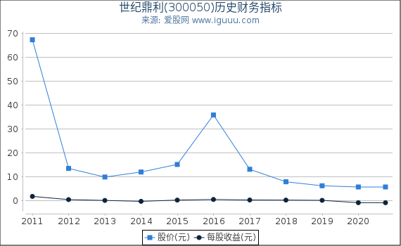 世纪鼎利(300050)股东权益比率、固定资产比率等历史财务指标图 世纪鼎利(300050)股东权益比率、固定资产比率等历史财务指标图
