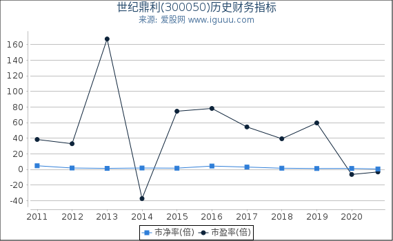 世纪鼎利(300050)股东权益比率、固定资产比率等历史财务指标图 世纪鼎利(300050)股东权益比率、固定资产比率等历史财务指标图