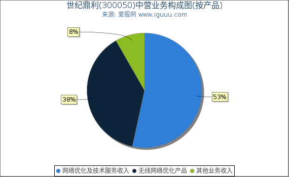 世纪鼎利(300050)主营业务构成图（按产品）