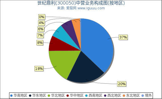 世纪鼎利(300050)主营业务构成图（按地区）