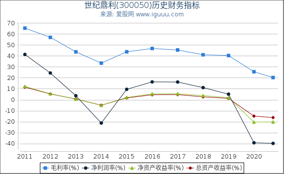 世纪鼎利(300050)股东权益比率、固定资产比率等历史财务指标图 世纪鼎利(300050)股东权益比率、固定资产比率等历史财务指标图
