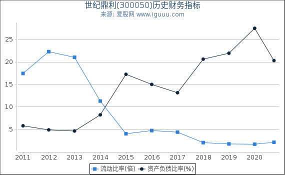 世纪鼎利(300050)股东权益比率、固定资产比率等历史财务指标图 世纪鼎利(300050)股东权益比率、固定资产比率等历史财务指标图
