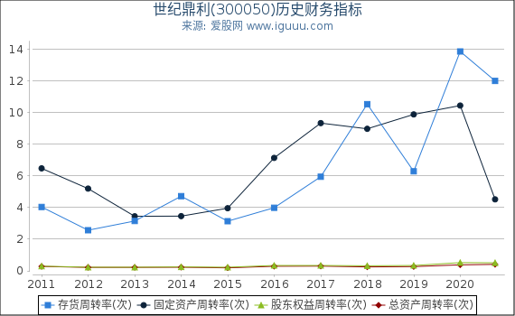 世纪鼎利(300050)股东权益比率、固定资产比率等历史财务指标图 世纪鼎利(300050)股东权益比率、固定资产比率等历史财务指标图