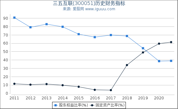 三五互联(300051)股东权益比率、固定资产比率等历史财务指标图 三五互联(300051)股东权益比率、固定资产比率等历史财务指标图