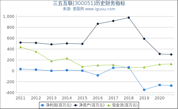三五互联(300051)股东权益比率、固定资产比率等历史财务指标图 三五互联(300051)股东权益比率、固定资产比率等历史财务指标图