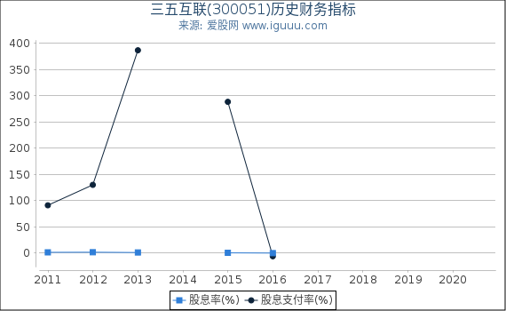 三五互联(300051)股东权益比率、固定资产比率等历史财务指标图 三五互联(300051)股东权益比率、固定资产比率等历史财务指标图
