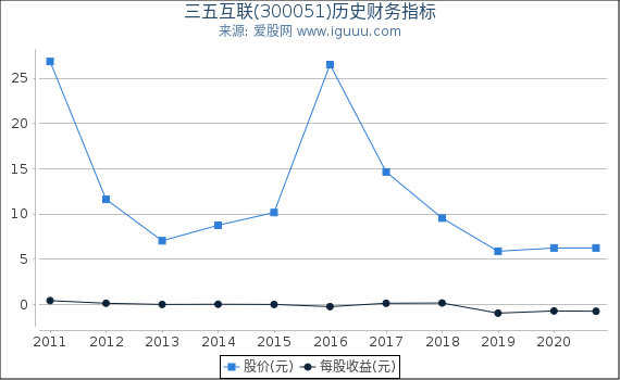 三五互联(300051)股东权益比率、固定资产比率等历史财务指标图 三五互联(300051)股东权益比率、固定资产比率等历史财务指标图