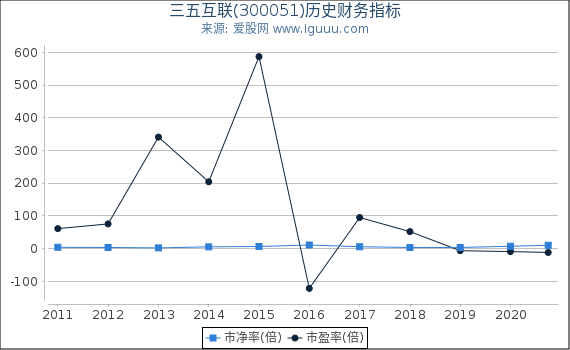 三五互联(300051)股东权益比率、固定资产比率等历史财务指标图 三五互联(300051)股东权益比率、固定资产比率等历史财务指标图