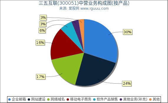 三五互联(300051)主营业务构成图（按产品）