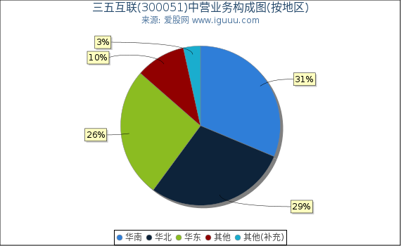 三五互联(300051)主营业务构成图（按地区）