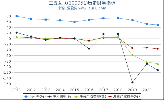 三五互联(300051)股东权益比率、固定资产比率等历史财务指标图 三五互联(300051)股东权益比率、固定资产比率等历史财务指标图