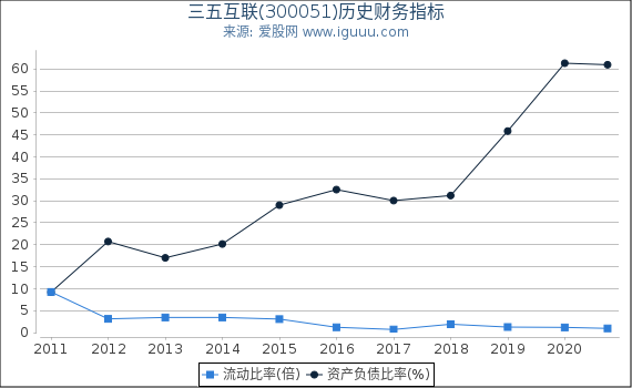 三五互联(300051)股东权益比率、固定资产比率等历史财务指标图 三五互联(300051)股东权益比率、固定资产比率等历史财务指标图