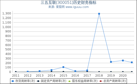 三五互联(300051)股东权益比率、固定资产比率等历史财务指标图 三五互联(300051)股东权益比率、固定资产比率等历史财务指标图