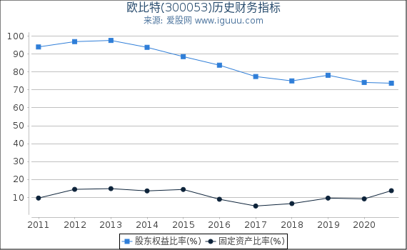 欧比特(300053)股东权益比率、固定资产比率等历史财务指标图 欧比特(300053)股东权益比率、固定资产比率等历史财务指标图