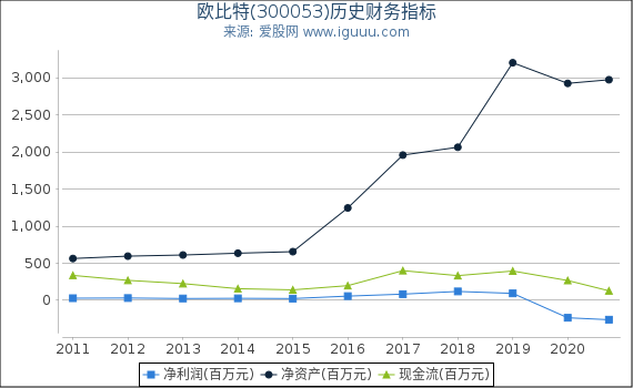 欧比特(300053)股东权益比率、固定资产比率等历史财务指标图 欧比特(300053)股东权益比率、固定资产比率等历史财务指标图