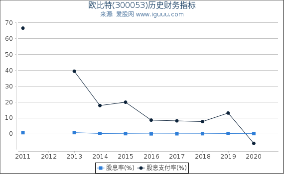 欧比特(300053)股东权益比率、固定资产比率等历史财务指标图 欧比特(300053)股东权益比率、固定资产比率等历史财务指标图