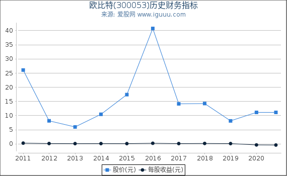 欧比特(300053)股东权益比率、固定资产比率等历史财务指标图 欧比特(300053)股东权益比率、固定资产比率等历史财务指标图