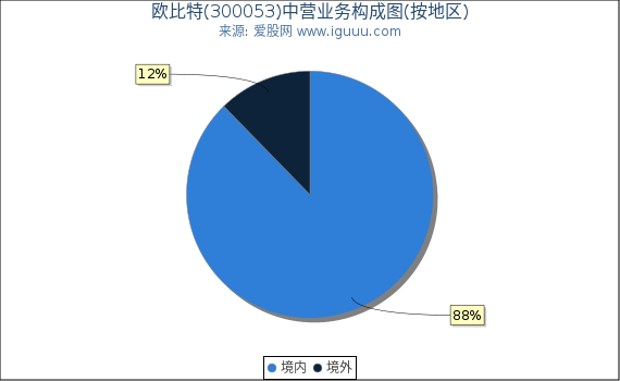 欧比特(300053)主营业务构成图（按地区）