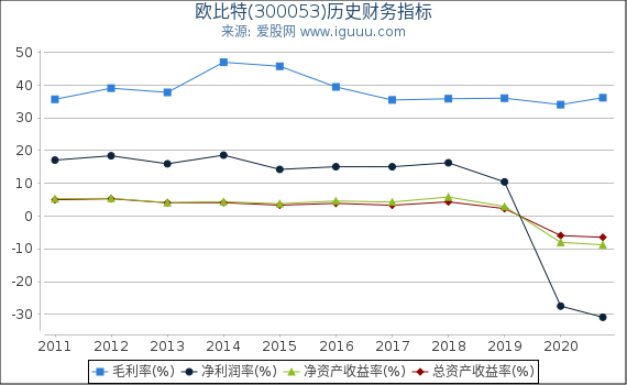 欧比特(300053)股东权益比率、固定资产比率等历史财务指标图 欧比特(300053)股东权益比率、固定资产比率等历史财务指标图