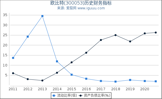欧比特(300053)股东权益比率、固定资产比率等历史财务指标图 欧比特(300053)股东权益比率、固定资产比率等历史财务指标图